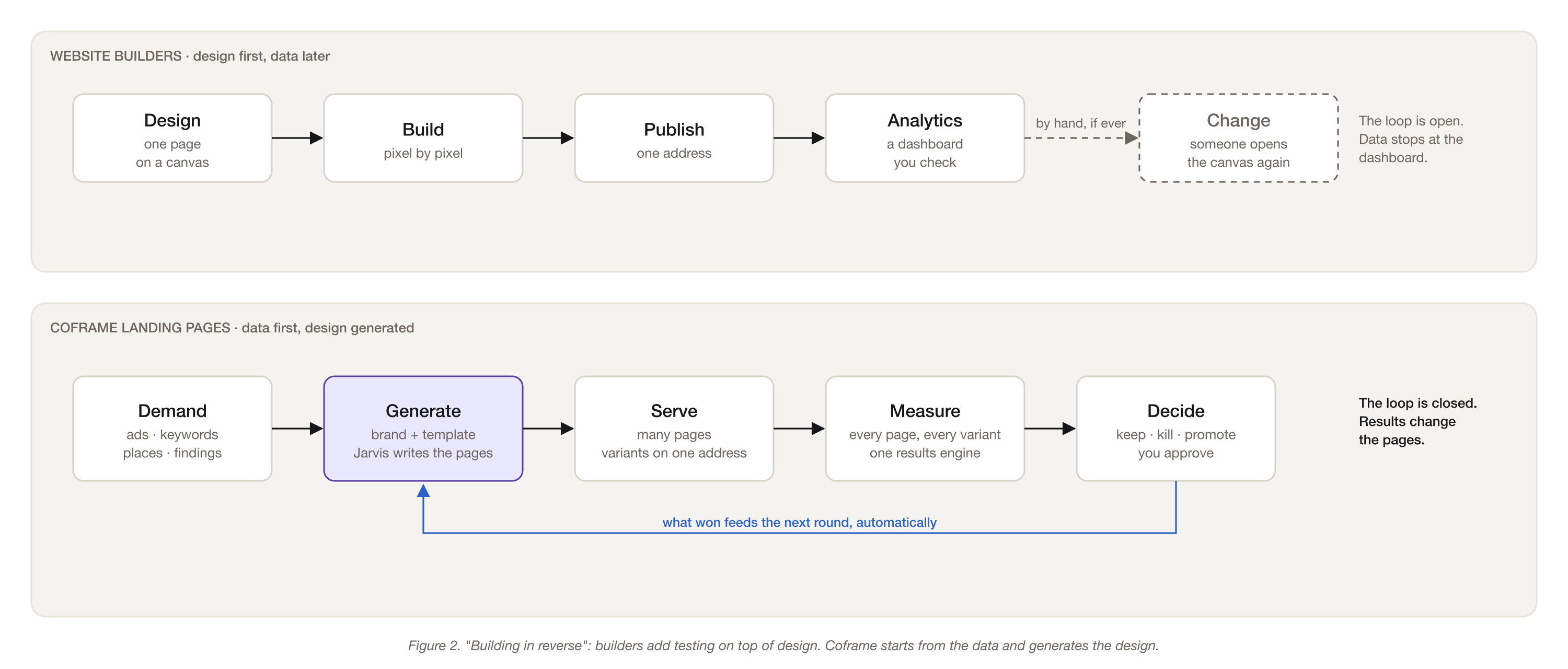 Two loops. Website builders, design first and data later: Design, Build, Publish, Analytics, then Change by hand, if ever; the loop is open and data stops at the dashboard. Coframe Landing Pages, data first and design generated: Demand from ads, keywords, places and findings; Generate, where Jarvis writes the pages from your brand and a template; Serve many pages and variants on one address; Measure every page and variant; Decide to keep, kill or promote, with your approval. What won feeds the next round automatically, so the loop is closed.