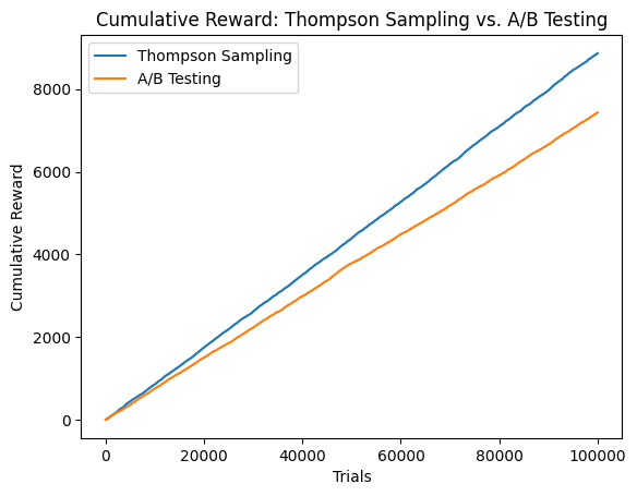 Cumulative reward comparison