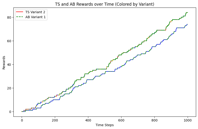 TS and AB rewards over time, colored by variant